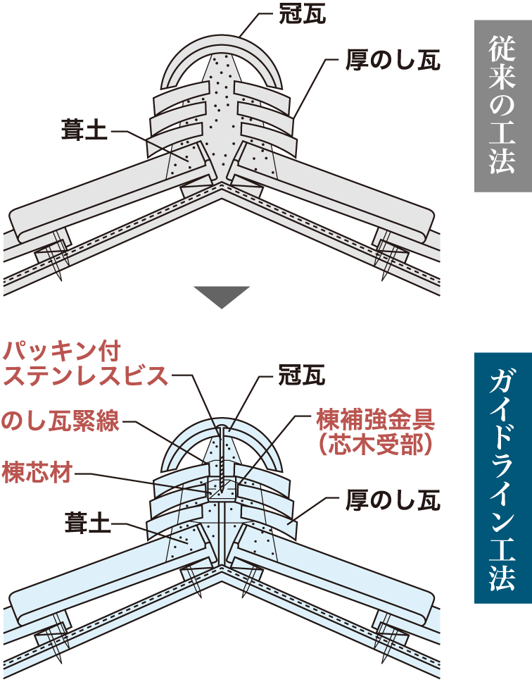 従来の工法とガイドライン工法の比較